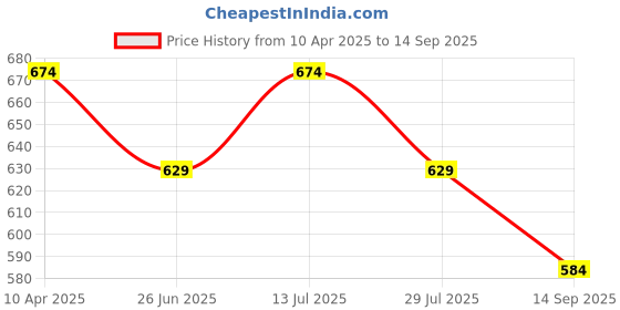 tatacliq.com Rock.It Olive Smart Fit T-Shirt rock.it Price History Graph from 10 Apr 2025 to 14 Sep 2025