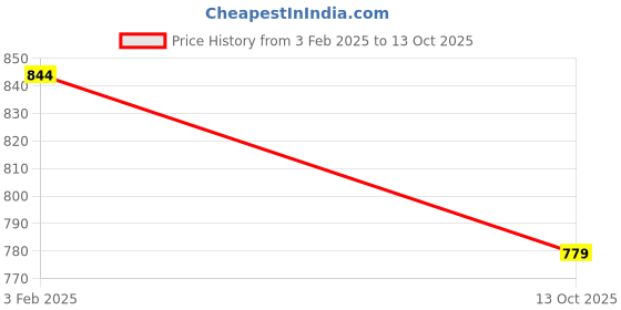 tatacliq.com Rock.It Orange Regular Fit Printed T-Shirt rock.it Price History Graph from 3 Feb 2025 to 13 Oct 2025