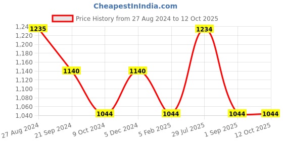 tatacliq.com Rock.It Orange Smart Fit Printed Trackpants rock.it Price History Graph from 27 Aug 2024 to 11 Oct 2025