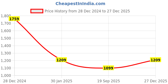 tatacliq.com Rock.it Peach Cotton Blend Solid Full Sleeve Sweatshirt rock.it Price History Graph from 28 Dec 2024 to 27 Dec 2025