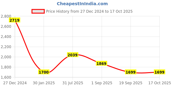 tatacliq.com Rock.it PEACH Nylon Blend Solid Full Sleeve Jacket rock.it Price History Graph from 27 Dec 2024 to 17 Oct 2025