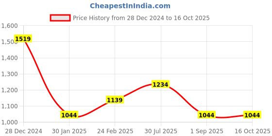 tatacliq.com Rock.it Peach Polyester Printed Full Sleeve Sweatshirt rock.it Price History Graph from 28 Dec 2024 to 16 Oct 2025
