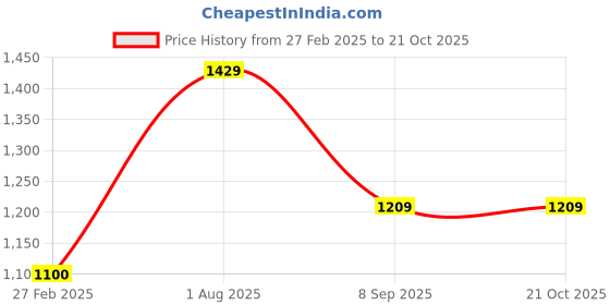 tatacliq.com Rock.it Peach Polyester Regular Fit Low Rise Trackpants rock.it Price History Graph from 27 Feb 2025 to 20 Oct 2025