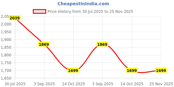 tatacliq.com Rock.it Peach Regular Fit Hoodie rock.it Price History Graph from 30 Jul 2025 to 24 Nov 2025