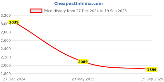tatacliq.com Rock.it Peach Regular Fit Printed Tracksuits rock.it Price History Graph from 27 Dec 2024 to 19 Sep 2025