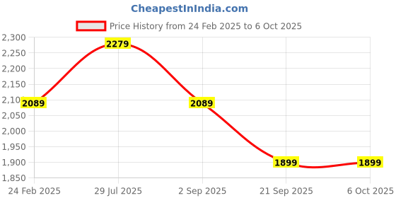 tatacliq.com Rock.it Peach Regular Fit Printed Tracksuits rock.it Price History Graph from 24 Feb 2025 to 6 Oct 2025