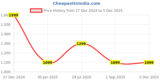 tatacliq.com Rock.it Peach Regular Fit Trackpants rock.it Price History Graph from 27 Dec 2024 to 4 Dec 2025