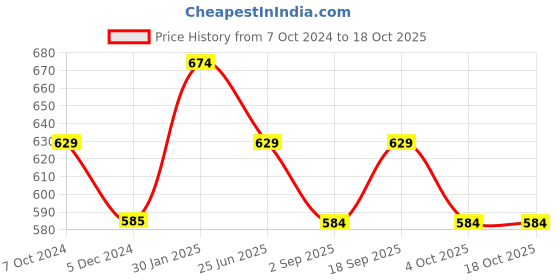 tatacliq.com Rock.it Peach T-Shirt rock.it Price History Graph from 7 Oct 2024 to 18 Oct 2025