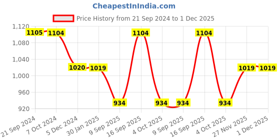 tatacliq.com Rock.it Pink Printed Tights rock.it Price History Graph from 21 Sep 2024 to 1 Dec 2025