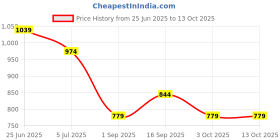 tatacliq.com Rock.It Pink Regular Fit Color-Block Sports T-Shirt rock.it Price History Graph from 25 Jun 2025 to 12 Oct 2025