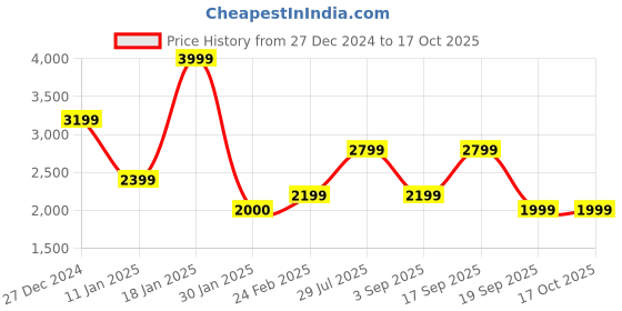 tatacliq.com Rock.it Pink Regular Fit Colour-Block Tracksuits rock.it Price History Graph from 27 Dec 2024 to 16 Oct 2025