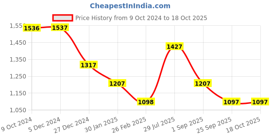 tatacliq.com Rock.it Pink Regular Fit Hoodie rock.it Price History Graph from 9 Oct 2024 to 17 Oct 2025
