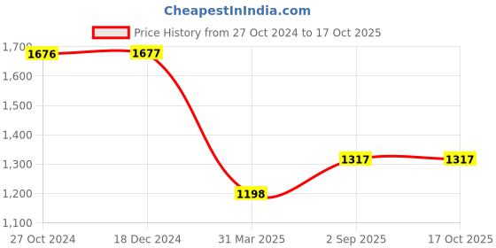 tatacliq.com Rock.it Pink Regular Fit Mid Rise Trackpants rock.it Price History Graph from 27 Oct 2024 to 16 Oct 2025