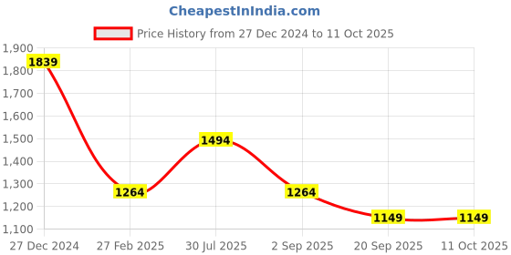 tatacliq.com Rock.it Pink Regular Fit Printed Sweatshirt rock.it Price History Graph from 27 Dec 2024 to 10 Oct 2025
