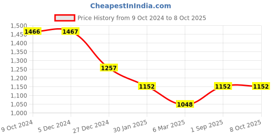 tatacliq.com Rock.it Pink Regular Fit Sweatshirt rock.it Price History Graph from 9 Oct 2024 to 7 Oct 2025