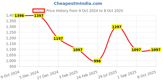 tatacliq.com Rock.it Pink Regular Fit Sweatshirt rock.it Price History Graph from 9 Oct 2024 to 7 Oct 2025