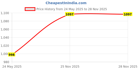 tatacliq.com Rock.it Pink Regular Fit Sweatshirt rock.it Price History Graph from 24 May 2025 to 27 Nov 2025