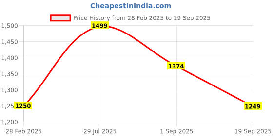 tatacliq.com Rock.it Pink Regular Fit Trackpants rock.it Price History Graph from 28 Feb 2025 to 19 Sep 2025