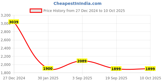 tatacliq.com Rock.it Pink Regular Fit Tracksuit rock.it Price History Graph from 27 Dec 2024 to 9 Oct 2025