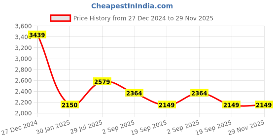 tatacliq.com Rock.it Pink Regular Fit Tracksuits rock.it Price History Graph from 27 Dec 2024 to 29 Nov 2025