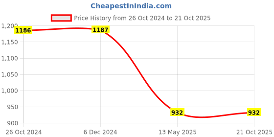 tatacliq.com Rock.it Powder Blue Smart Fit Sweatshirt rock.it Price History Graph from 26 Oct 2024 to 20 Oct 2025