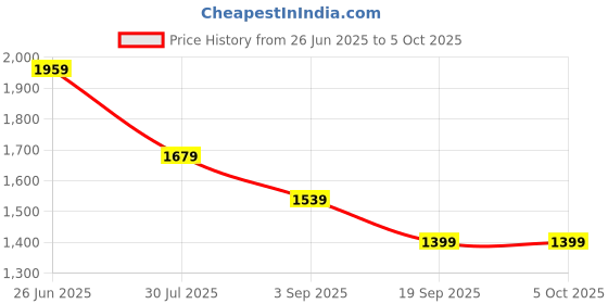 tatacliq.com Rock.It Purple Regular Fit Color-Block Sweatshirt rock.it Price History Graph from 26 Jun 2025 to 5 Oct 2025