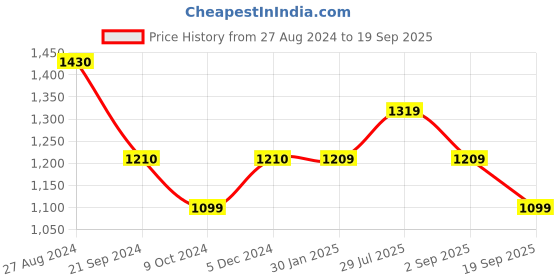 tatacliq.com Rock.it Red Cotton Regular Fit Printed Polo T-Shirt rock.it Price History Graph from 27 Aug 2024 to 19 Sep 2025