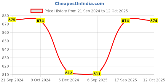 tatacliq.com Rock.it Red Cotton Regular Fit Printed T-Shirt rock.it Price History Graph from 21 Sep 2024 to 11 Oct 2025
