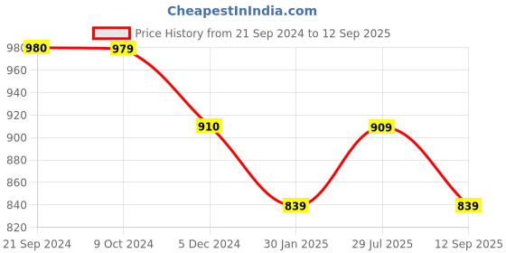 tatacliq.com Rock.it Red Cotton Regular Fit Printed T-Shirt rock.it Price History Graph from 21 Sep 2024 to 12 Sep 2025
