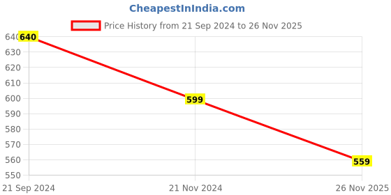 tatacliq.com Rock.it Red Cotton Regular Fit T-Shirt rock.it Price History Graph from 21 Sep 2024 to 26 Nov 2025