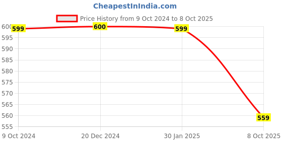 tatacliq.com Rock.it Red Cotton Regular Fit T-Shirt rock.it Price History Graph from 9 Oct 2024 to 8 Oct 2025