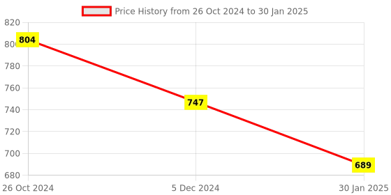 tatacliq.com Rock.It Red Regular Fit Colour Block T-Shirt rock.it Price History Graph from 26 Oct 2024 to 30 Jan 2025