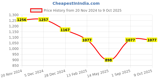 tatacliq.com Rock.it Red Regular Fit Printed Hooded Sweatshirt rock.it Price History Graph from 20 Nov 2024 to 9 Oct 2025