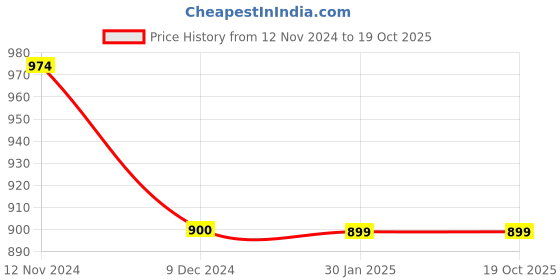 tatacliq.com Rock.It Rust & Navy Slim Fit Printed T-Shirt - Pack of 2 rock.it Price History Graph from 12 Nov 2024 to 18 Oct 2025