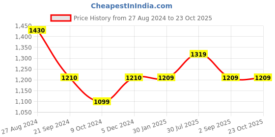 tatacliq.com Rock.it Rust Cotton Regular Fit Polo T-Shirt rock.it Price History Graph from 27 Aug 2024 to 21 Oct 2025