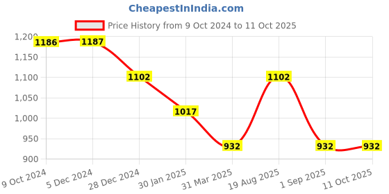 tatacliq.com Rock.it Rust Regular Fit Mid Rise Joggers rock.it Price History Graph from 9 Oct 2024 to 10 Oct 2025
