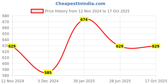 tatacliq.com Rock.It Rust Slim Fit Printed T-Shirt rock.it Price History Graph from 12 Nov 2024 to 16 Oct 2025