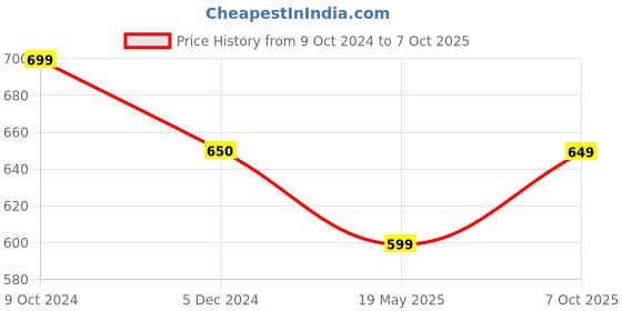 tatacliq.com Rock.It Rust Smart Fit Polo T-Shirt rock.it Price History Graph from 9 Oct 2024 to 7 Oct 2025