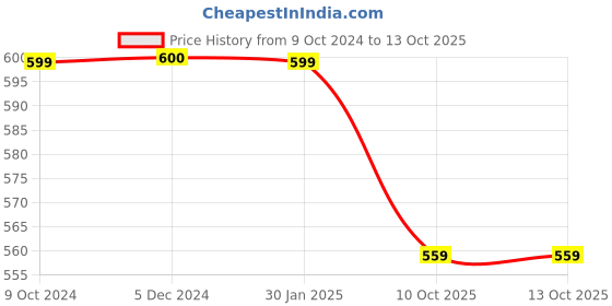 tatacliq.com Rock.it Rust T-Shirt rock.it Price History Graph from 9 Oct 2024 to 12 Oct 2025