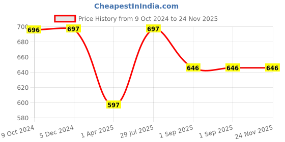 tatacliq.com Rock.it Sage Green Full Coverage Sports Bra rock.it Price History Graph from 9 Oct 2024 to 24 Nov 2025