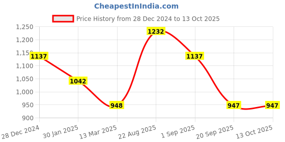 tatacliq.com Rock.it Sage Green Regular Fit Trackpants rock.it Price History Graph from 28 Dec 2024 to 13 Oct 2025