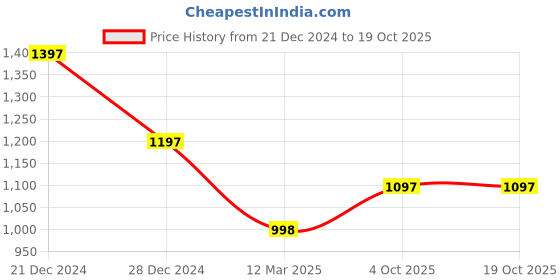 tatacliq.com Rock.it Sea Green Regular Fit Joggers rock.it Price History Graph from 21 Dec 2024 to 19 Oct 2025