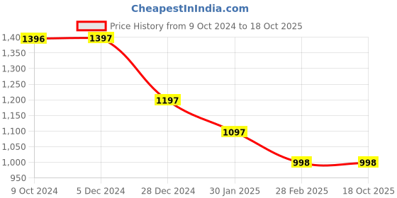 tatacliq.com Rock.it Sea Green Regular Fit Trackpants rock.it Price History Graph from 9 Oct 2024 to 18 Oct 2025