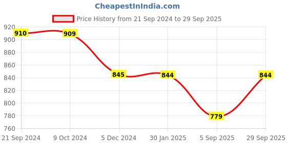tatacliq.com Rock.it Tan Cotton Regular Fit Printed T-Shirt rock.it Price History Graph from 21 Sep 2024 to 29 Sep 2025