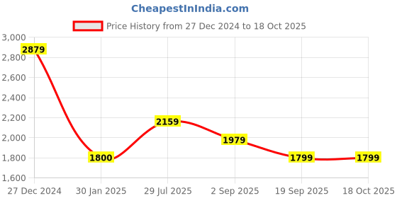 tatacliq.com Rock.it Teal Blue Regular Fit Printed Tracksuits rock.it Price History Graph from 27 Dec 2024 to 18 Oct 2025