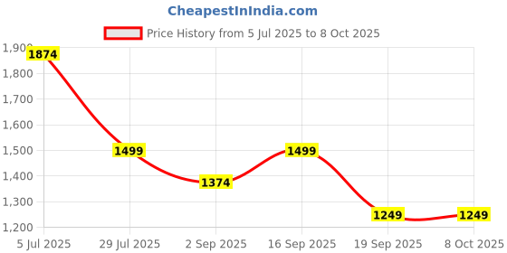 tatacliq.com Rock.It Teal Polyester Lycra Regular Fit Solid Shorts rock.it Price History Graph from 5 Jul 2025 to 8 Oct 2025