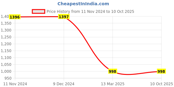 tatacliq.com Rock.it Teal Regular Fit Pants rock.it Price History Graph from 11 Nov 2024 to 10 Oct 2025