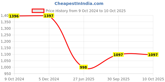 tatacliq.com Rock.it Teal Regular Fit Pants rock.it Price History Graph from 9 Oct 2024 to 10 Oct 2025