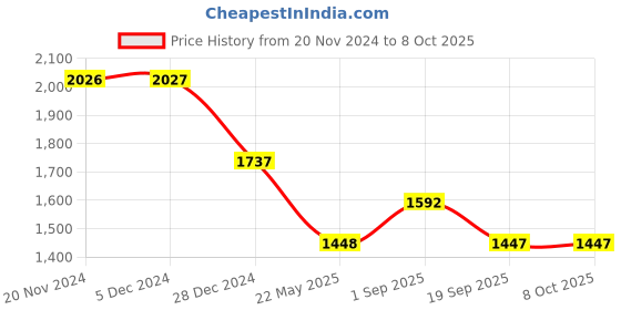 tatacliq.com Rock.it Turquoise Regular Fit Colour Block Hooded Sweatshirt rock.it Price History Graph from 20 Nov 2024 to 7 Oct 2025