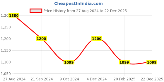 tatacliq.com Rock.it Turquoise Regular Fit Sports Jacket rock.it Price History Graph from 27 Aug 2024 to 22 Dec 2025